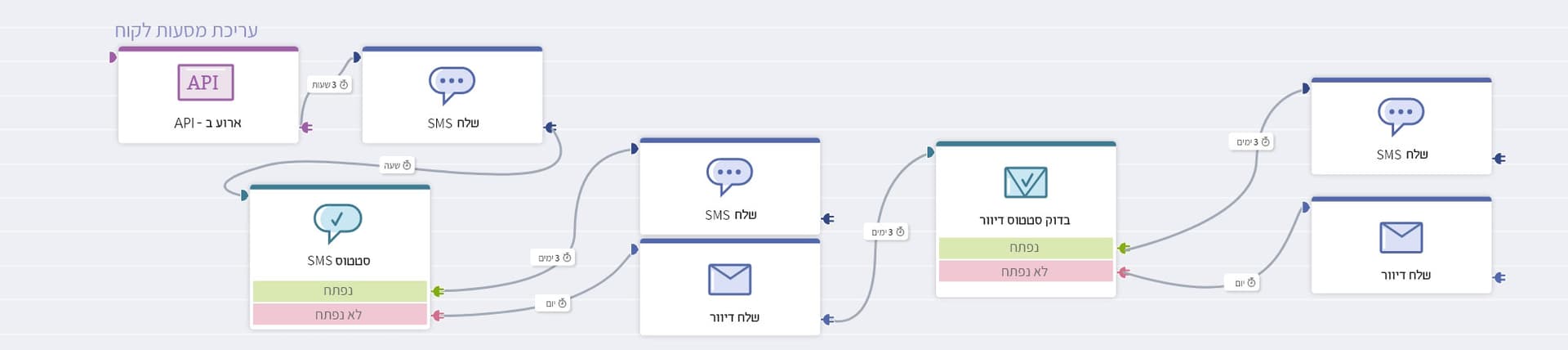 באנר אוטומציה שיווקית SMSER